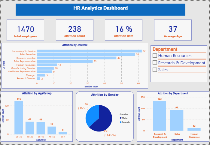 تحليل بيانات الموارد البشرية عبر لوحة معلومات تفاعلية باستخدام Power BI